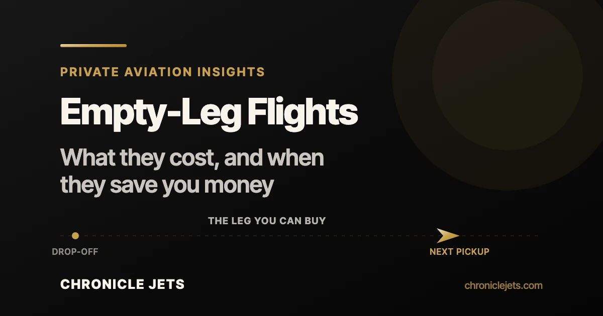 Chronicle Jets graphic: a repositioning flight path from drop-off to next pickup, titled Empty-Leg Flights, what they cost and when they save you money.