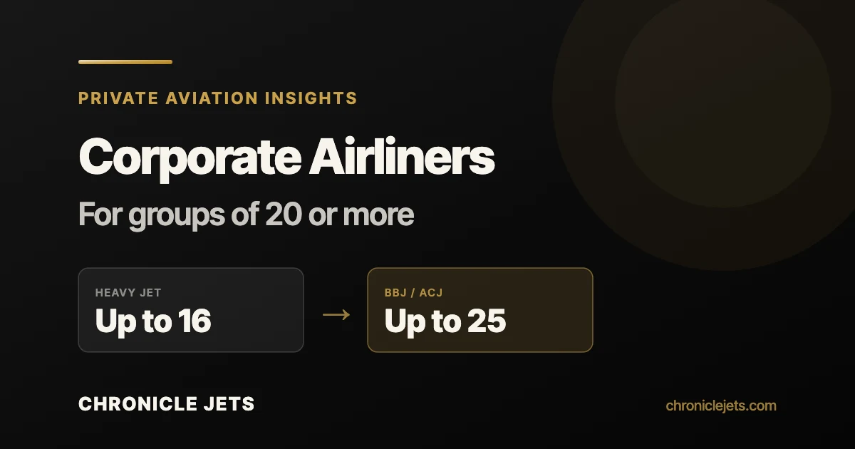 Corporate airliners for groups of 20 or more: a heavy jet seats up to 16, a BBJ or ACJ seats up to 25